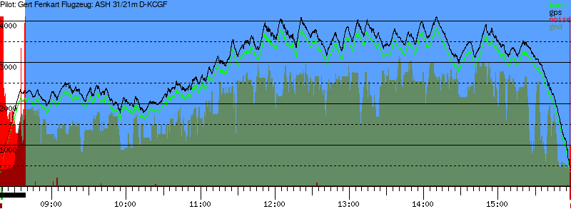Barometer